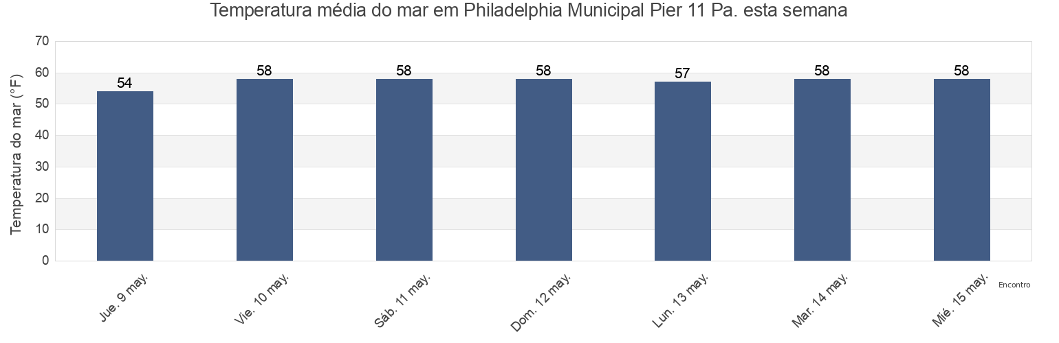 Temperatura do mar em Philadelphia Municipal Pier 11 Pa., Philadelphia County, Pennsylvania, United States esta semana