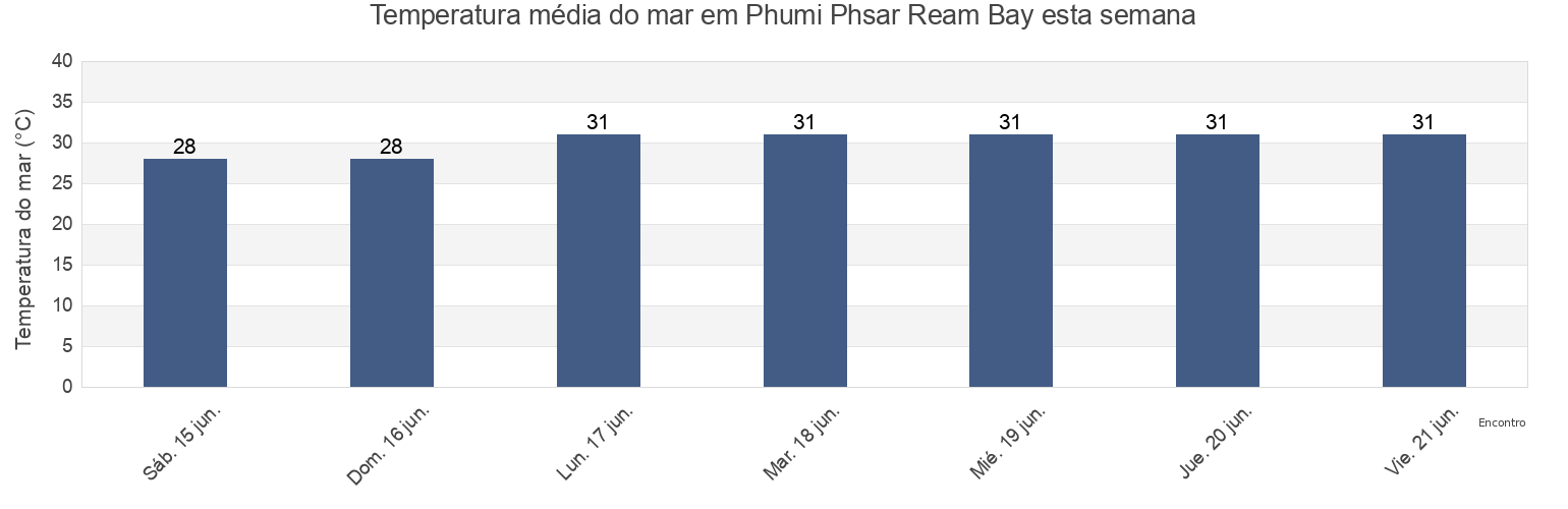 Temperatura do mar em Phumi Phsar Ream Bay, Prey Nob, Kampot, Cambodia esta semana
