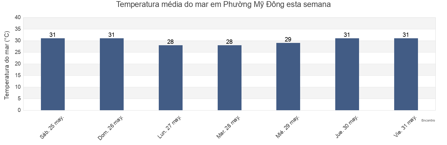 Temperatura do mar em Phường Mỹ Đông, Thành Phố Phan Rang-Tháp Chàm, Ninh Thuận, Vietnam esta semana