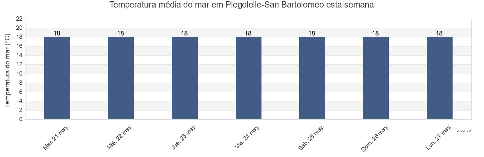 Temperatura do mar em Piegolelle-San Bartolomeo, Provincia di Salerno, Campania, Italy esta semana
