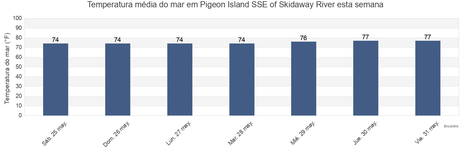 Temperatura do mar em Pigeon Island SSE of Skidaway River, Chatham County, Georgia, United States esta semana