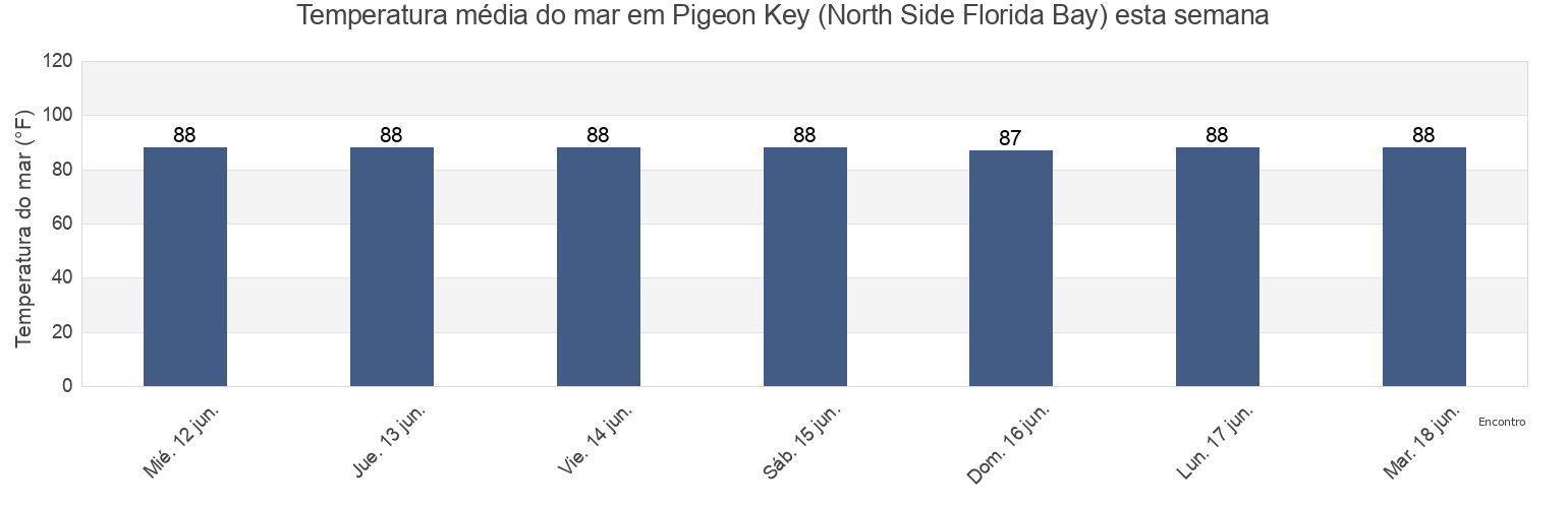 Temperatura do mar em Pigeon Key (North Side Florida Bay), Monroe County, Florida, United States esta semana