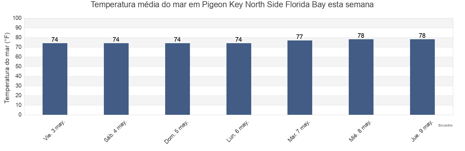 Temperatura do mar em Pigeon Key North Side Florida Bay, Monroe County, Florida, United States esta semana