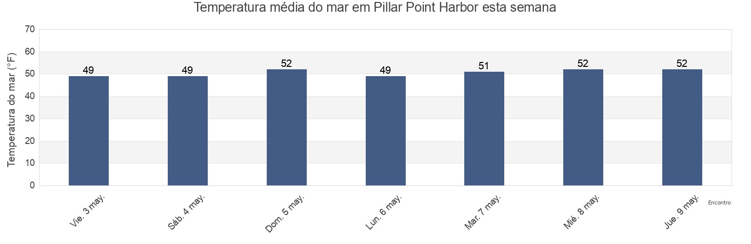 Temperatura do mar em Pillar Point Harbor, San Mateo County, California, United States esta semana