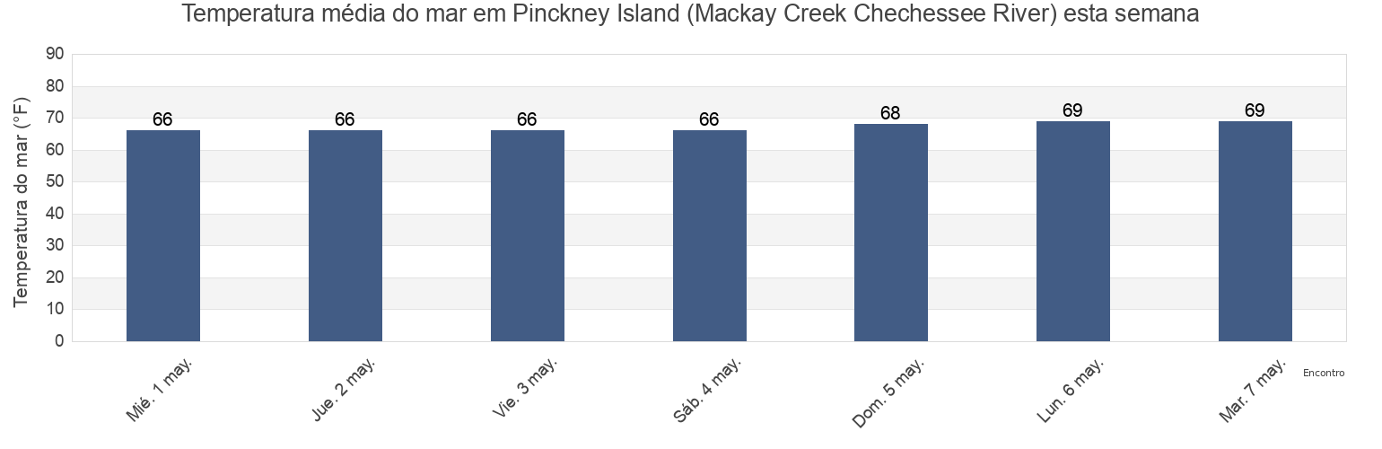 Temperatura do mar em Pinckney Island (Mackay Creek Chechessee River), Beaufort County, South Carolina, United States esta semana
