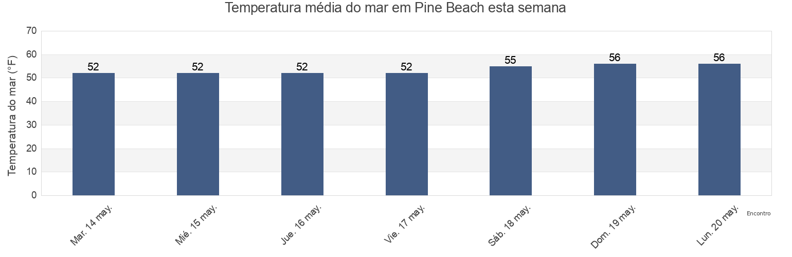 Temperatura do mar em Pine Beach, Ocean County, New Jersey, United States esta semana