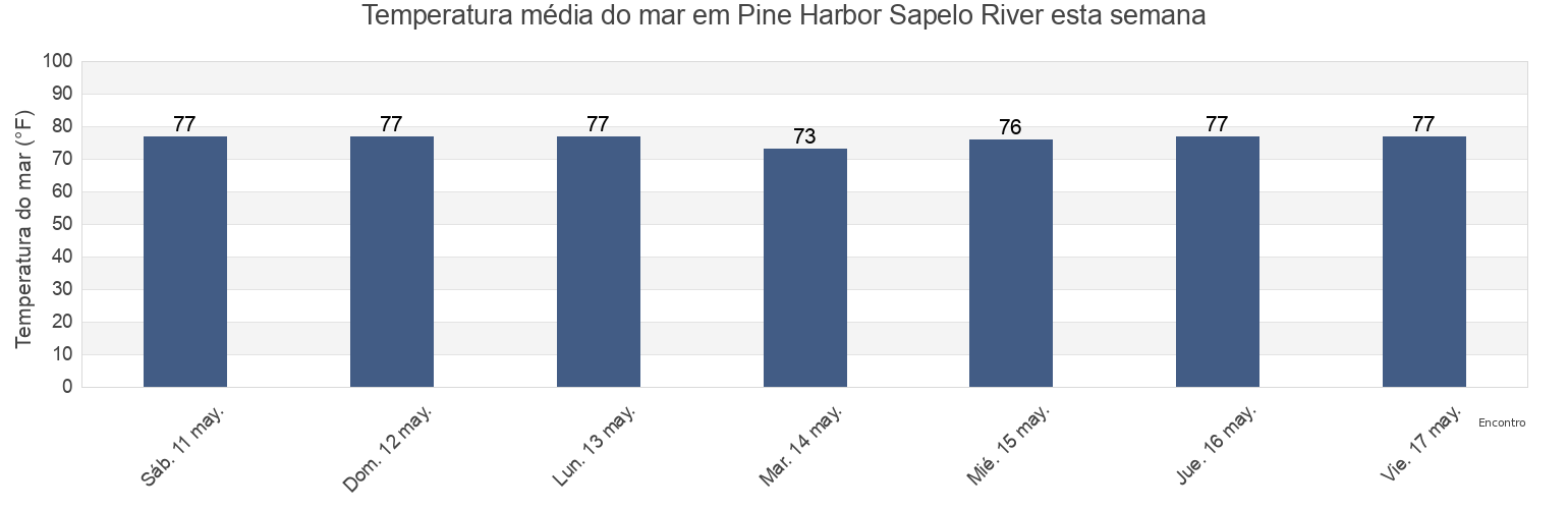 Temperatura do mar em Pine Harbor Sapelo River, McIntosh County, Georgia, United States esta semana