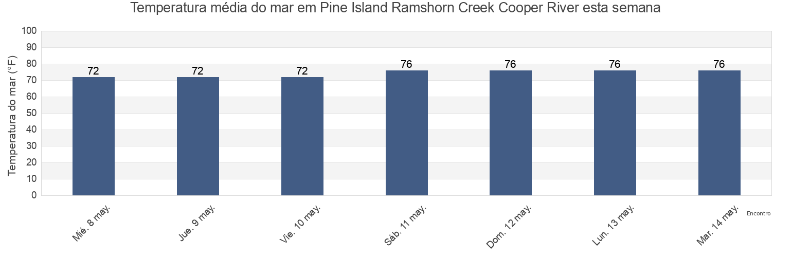 Temperatura do mar em Pine Island Ramshorn Creek Cooper River, Beaufort County, South Carolina, United States esta semana