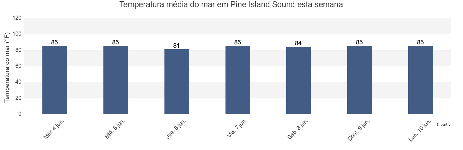 Temperatura do mar em Pine Island Sound, Lee County, Florida, United States esta semana
