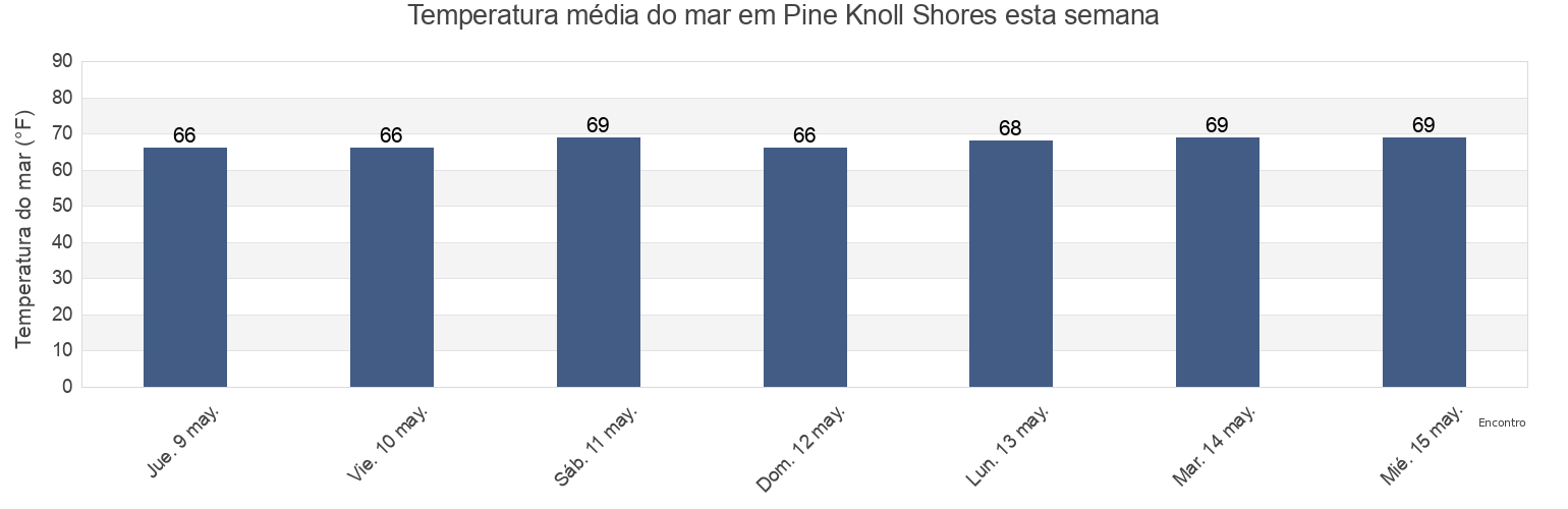 Temperatura do mar em Pine Knoll Shores, Carteret County, North Carolina, United States esta semana