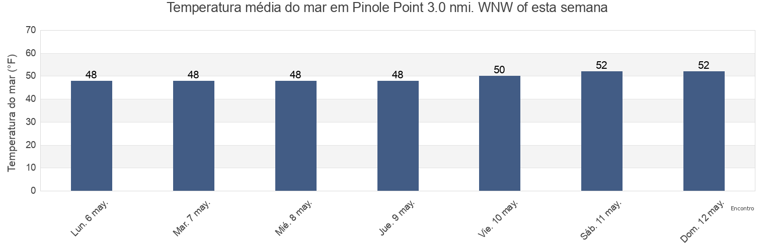 Temperatura do mar em Pinole Point 3.0 nmi. WNW of, City and County of San Francisco, California, United States esta semana