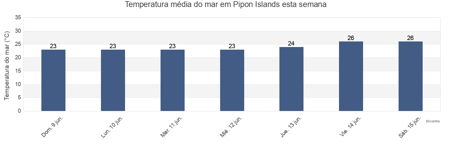 Temperatura do mar em Pipon Islands, Hope Vale, Queensland, Australia esta semana