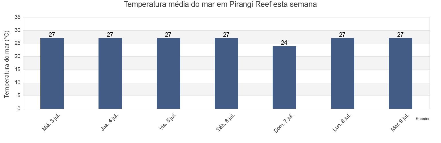 Temperatura do mar em Pirangi Reef, Salvador, Bahia, Brazil esta semana
