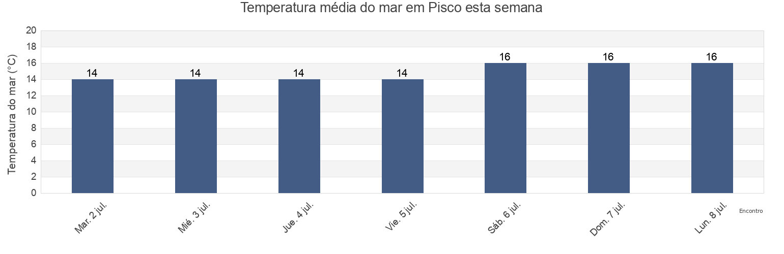 Temperatura do mar em Pisco, Provincia de Pisco, Ica, Peru esta semana