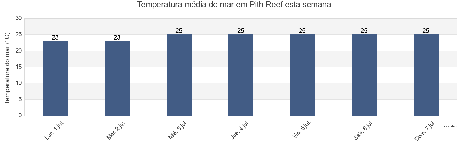 Temperatura do mar em Pith Reef, Palm Island, Queensland, Australia esta semana