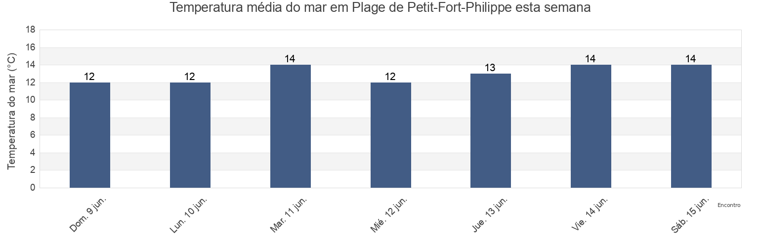 Temperatura do mar em Plage de Petit-Fort-Philippe, Hauts-de-France, France esta semana