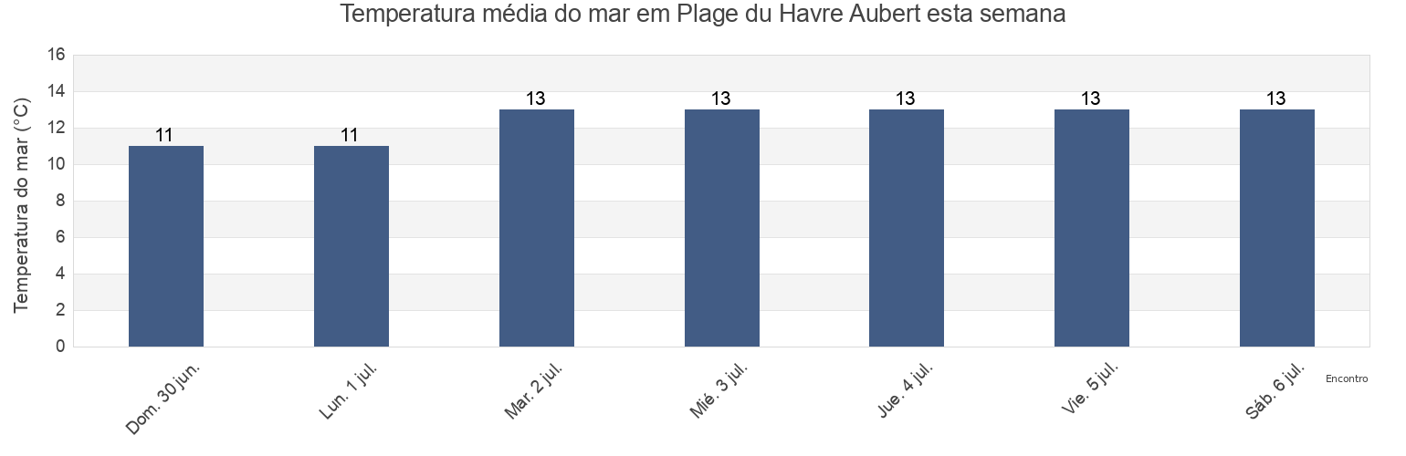 Temperatura do mar em Plage du Havre Aubert, Gaspésie-Îles-de-la-Madeleine, Quebec, Canada esta semana
