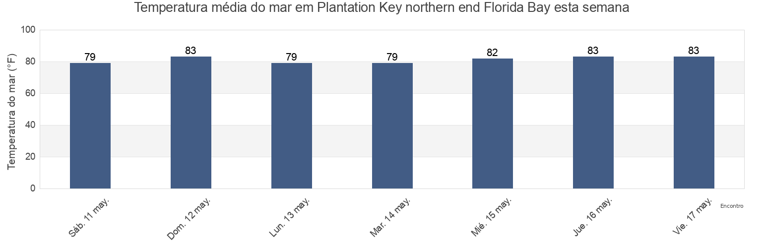 Temperatura do mar em Plantation Key northern end Florida Bay, Miami-Dade County, Florida, United States esta semana