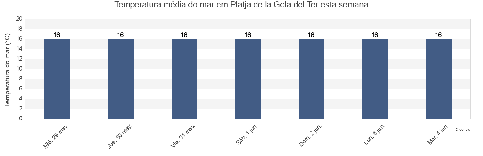 Temperatura do mar em Platja de la Gola del Ter, Província de Girona, Catalonia, Spain esta semana