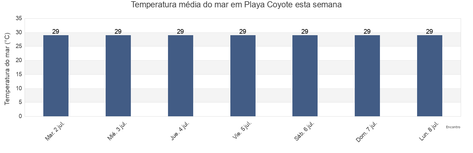 Temperatura do mar em Playa Coyote, Nandayure, Guanacaste, Costa Rica esta semana