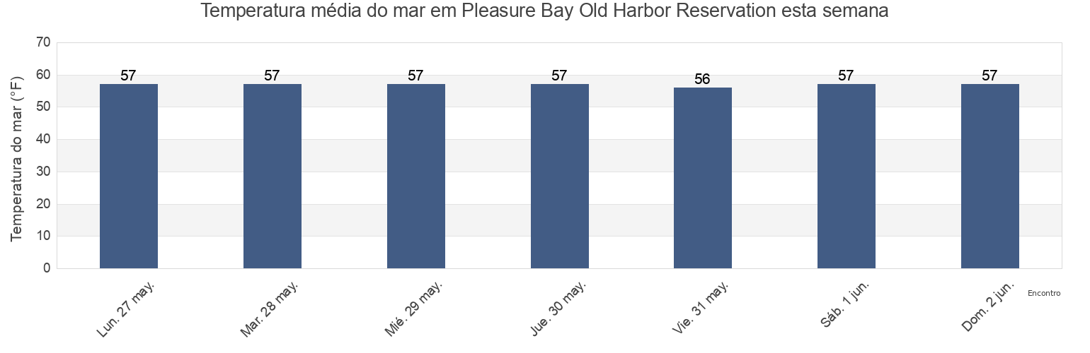 Temperatura do mar em Pleasure Bay Old Harbor Reservation, Suffolk County, Massachusetts, United States esta semana