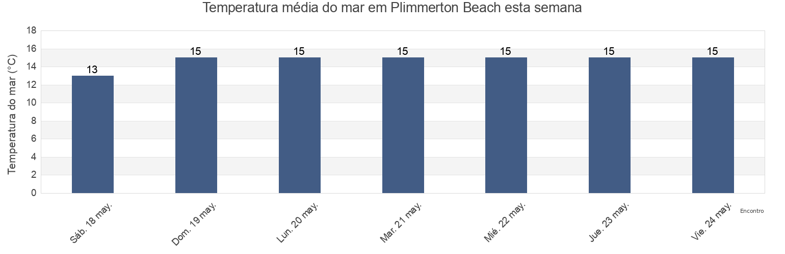 Temperatura do mar em Plimmerton Beach, Wellington, New Zealand esta semana