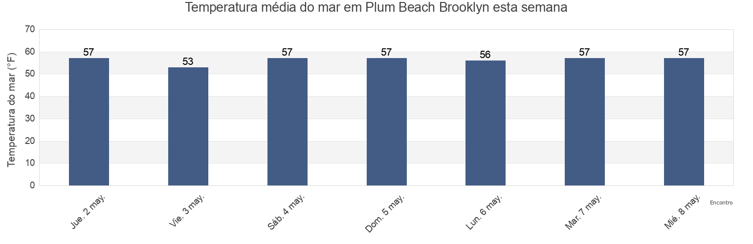 Temperatura do mar em Plum Beach Brooklyn, Kings County, New York, United States esta semana