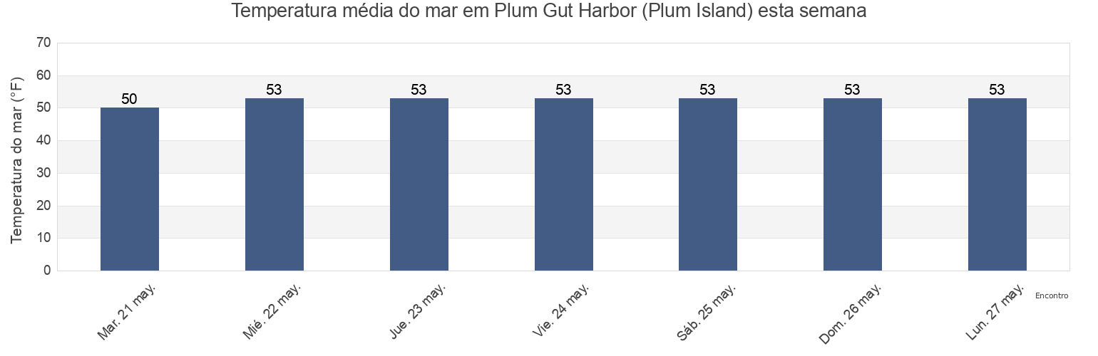 Temperatura do mar em Plum Gut Harbor (Plum Island), Middlesex County, Connecticut, United States esta semana