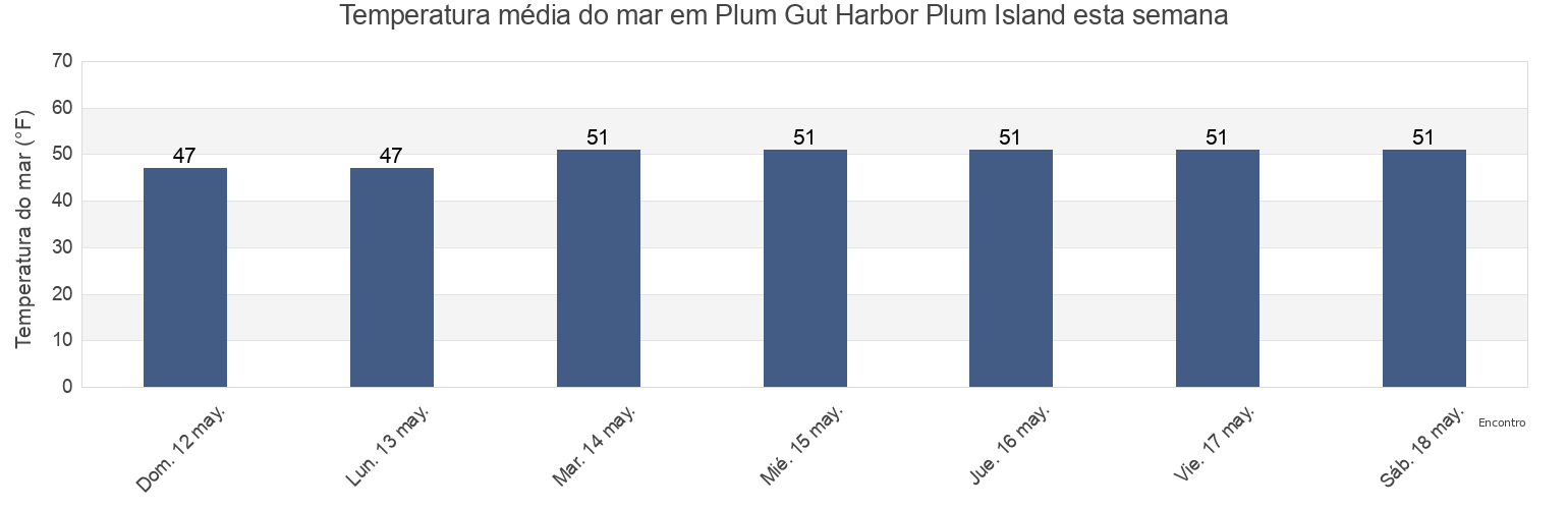 Temperatura do mar em Plum Gut Harbor Plum Island, Middlesex County, Connecticut, United States esta semana