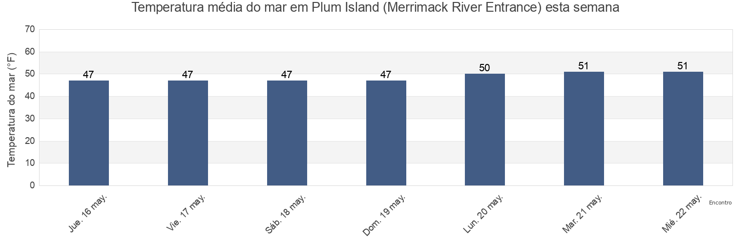Temperatura do mar em Plum Island (Merrimack River Entrance), Essex County, Massachusetts, United States esta semana