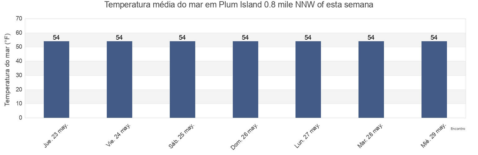 Temperatura do mar em Plum Island 0.8 mile NNW of, New London County, Connecticut, United States esta semana