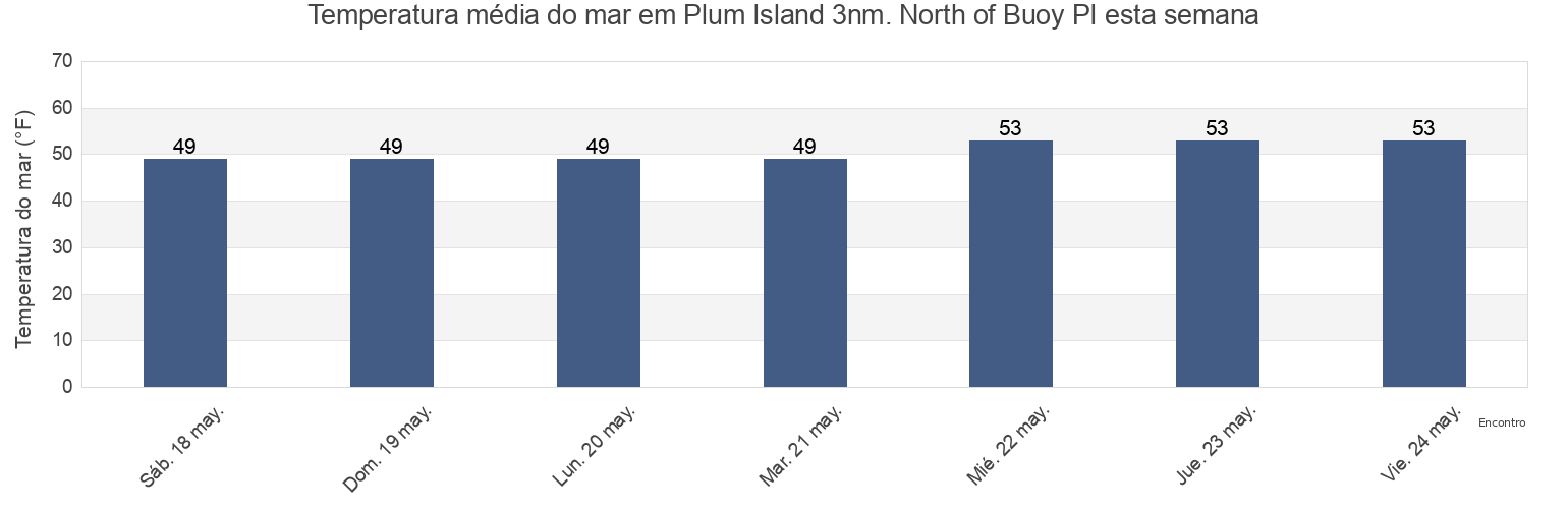 Temperatura do mar em Plum Island 3nm. North of Buoy PI, New London County, Connecticut, United States esta semana
