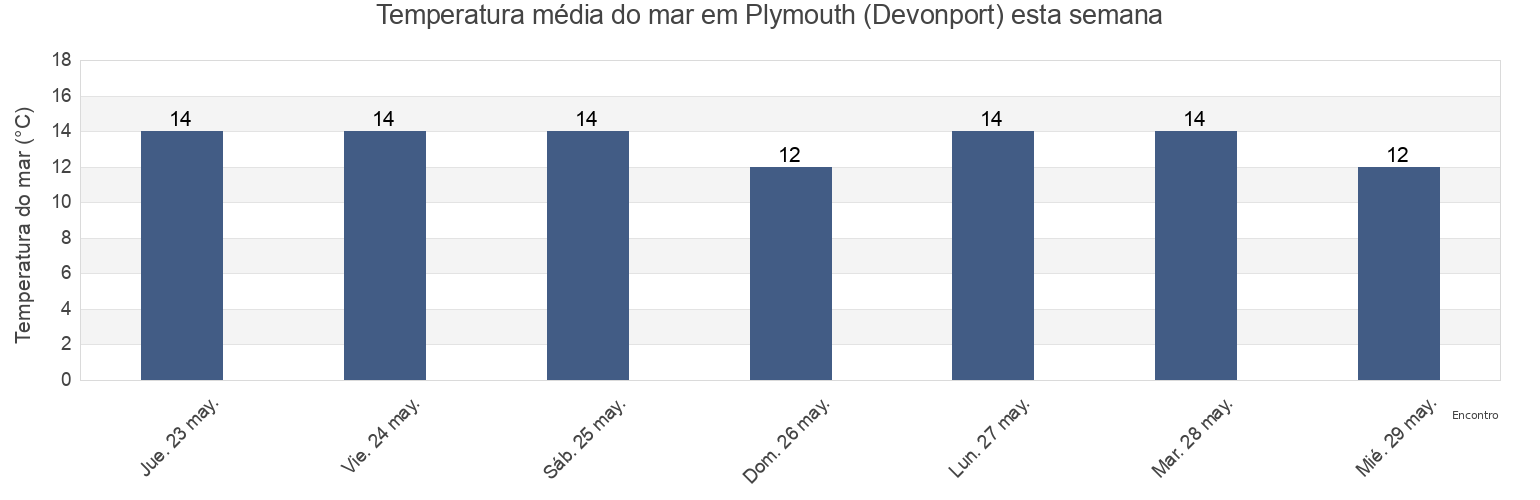Temperatura do mar em Plymouth (Devonport), Plymouth, England, United Kingdom esta semana