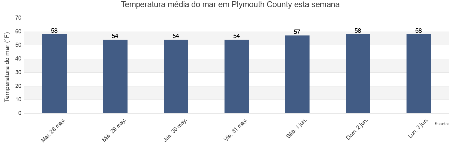 Temperatura do mar em Plymouth County, Massachusetts, United States esta semana