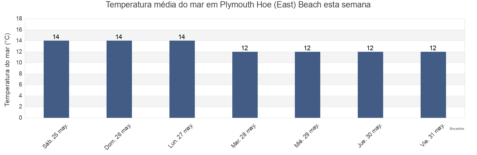 Temperatura do mar em Plymouth Hoe (East) Beach, Plymouth, England, United Kingdom esta semana