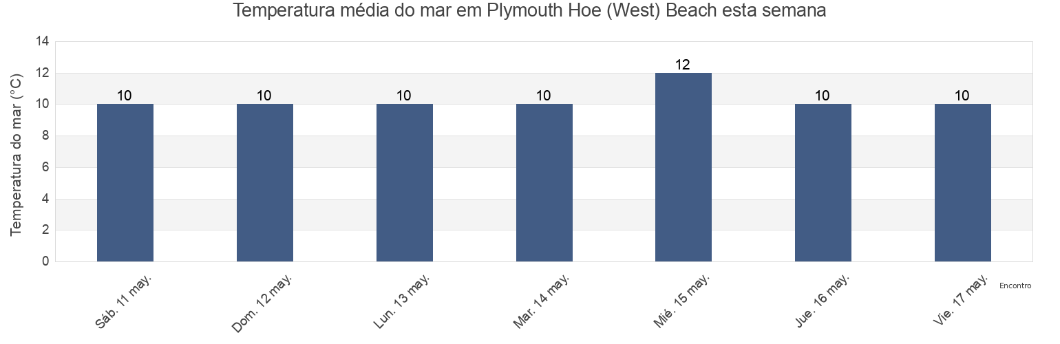 Temperatura do mar em Plymouth Hoe (West) Beach, Plymouth, England, United Kingdom esta semana
