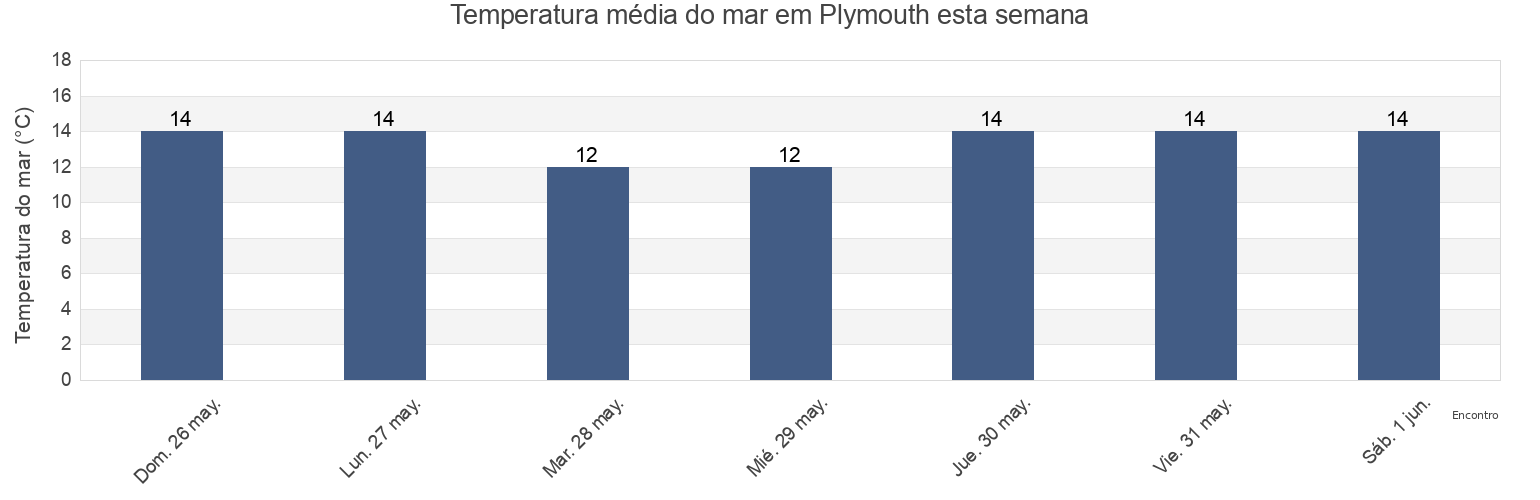 Temperatura do mar em Plymouth, Plymouth, England, United Kingdom esta semana