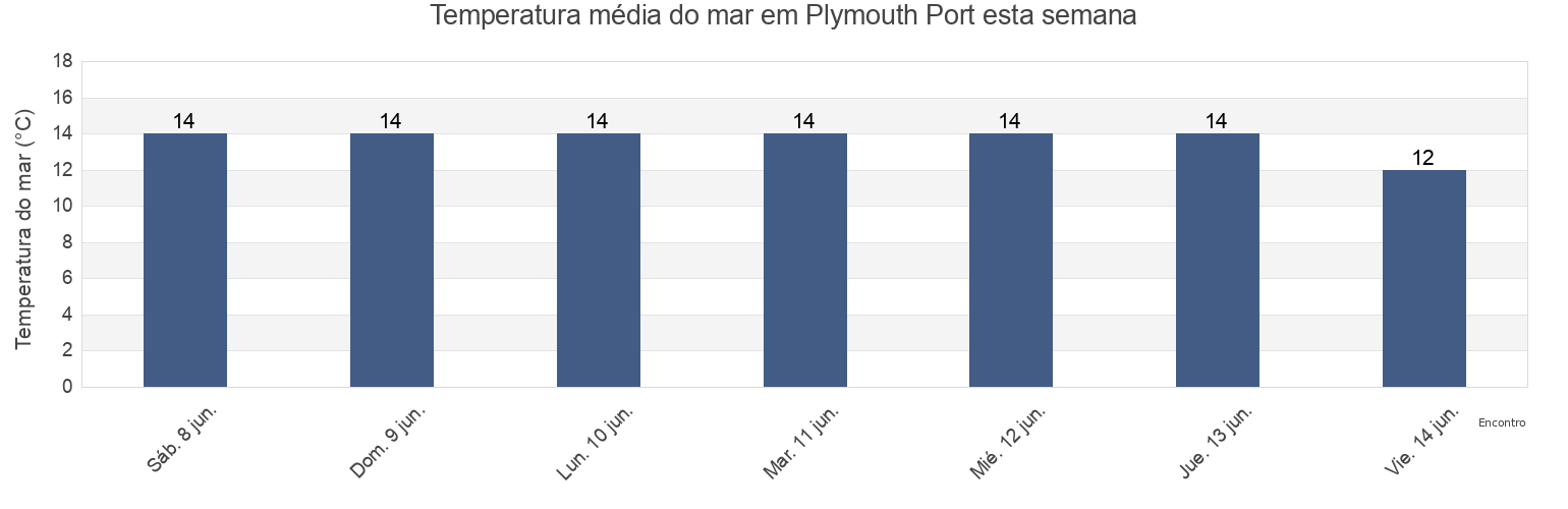 Temperatura do mar em Plymouth Port, Plymouth, England, United Kingdom esta semana