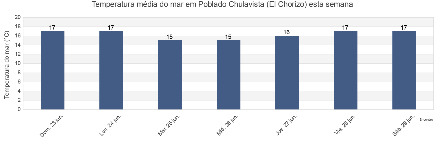 Temperatura do mar em Poblado Chulavista (El Chorizo), Ensenada, Baja California, Mexico esta semana