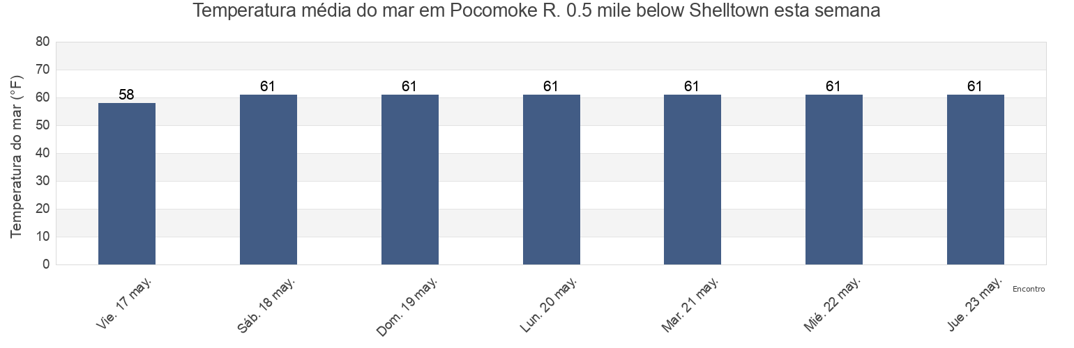 Temperatura do mar em Pocomoke R. 0.5 mile below Shelltown, Somerset County, Maryland, United States esta semana