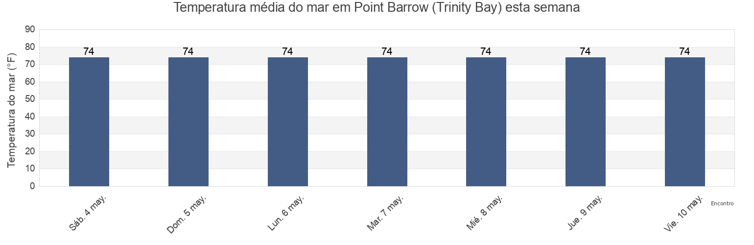Temperatura do mar em Point Barrow (Trinity Bay), Chambers County, Texas, United States esta semana