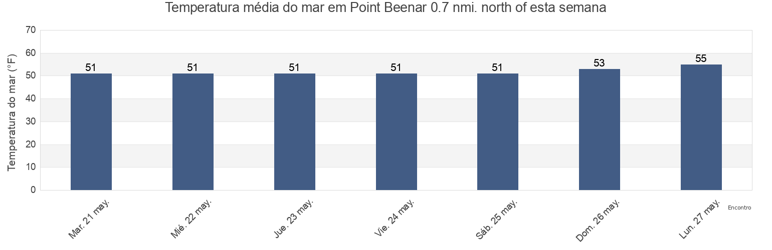 Temperatura do mar em Point Beenar 0.7 nmi. north of, Contra Costa County, California, United States esta semana