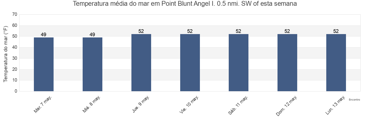 Temperatura do mar em Point Blunt Angel I. 0.5 nmi. SW of, City and County of San Francisco, California, United States esta semana