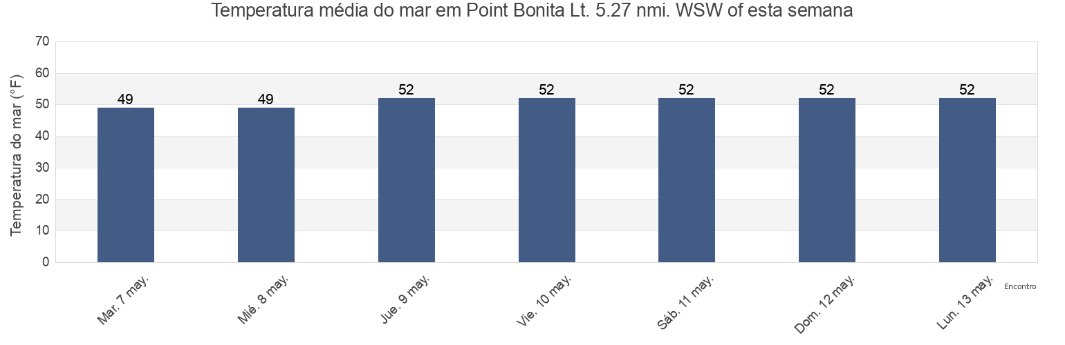 Temperatura do mar em Point Bonita Lt. 5.27 nmi. WSW of, City and County of San Francisco, California, United States esta semana