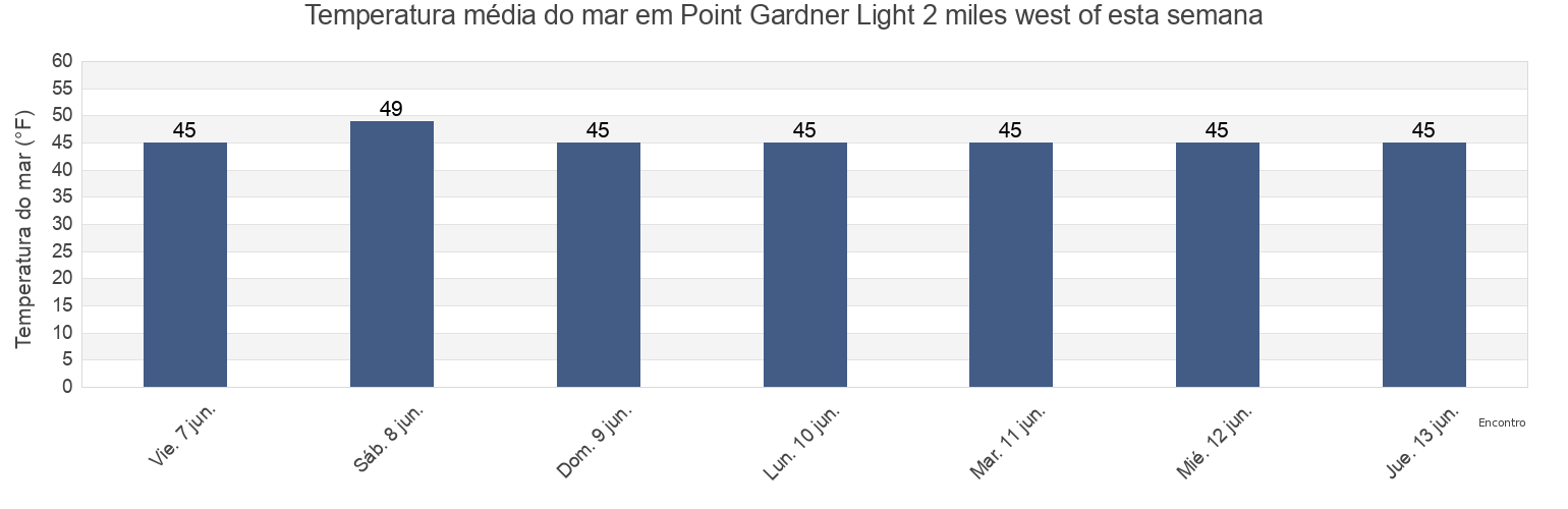 Temperatura do mar em Point Gardner Light 2 miles west of, Sitka City and Borough, Alaska, United States esta semana