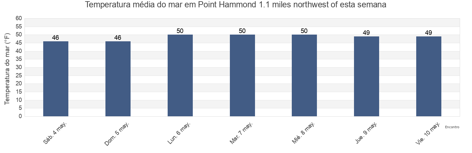 Temperatura do mar em Point Hammond 1.1 miles northwest of, San Juan County, Washington, United States esta semana
