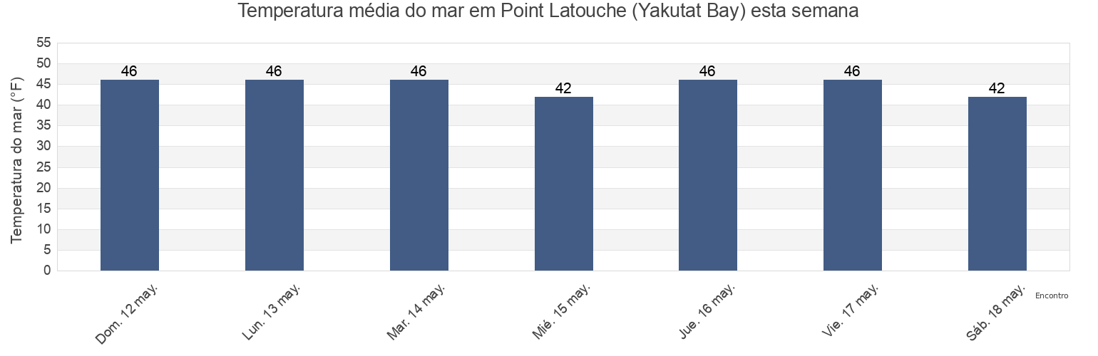 Temperatura do mar em Point Latouche (Yakutat Bay), Yakutat City and Borough, Alaska, United States esta semana
