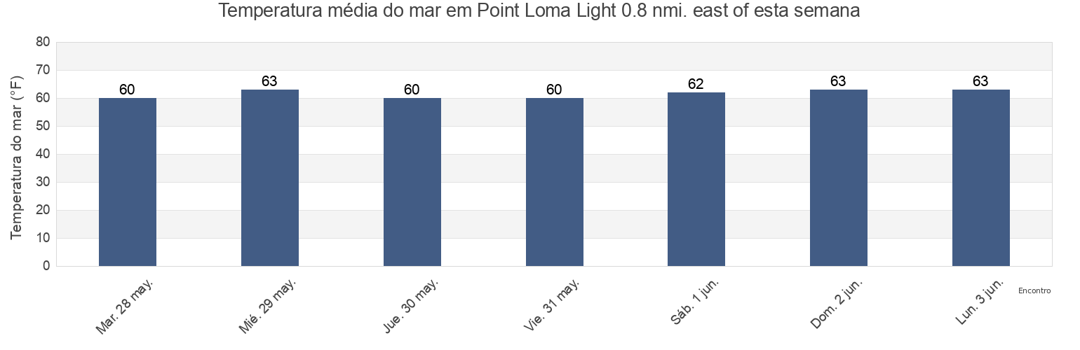 Temperatura do mar em Point Loma Light 0.8 nmi. east of, San Diego County, California, United States esta semana