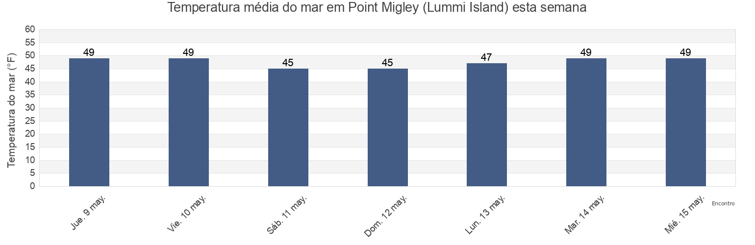 Temperatura do mar em Point Migley (Lummi Island), San Juan County, Washington, United States esta semana