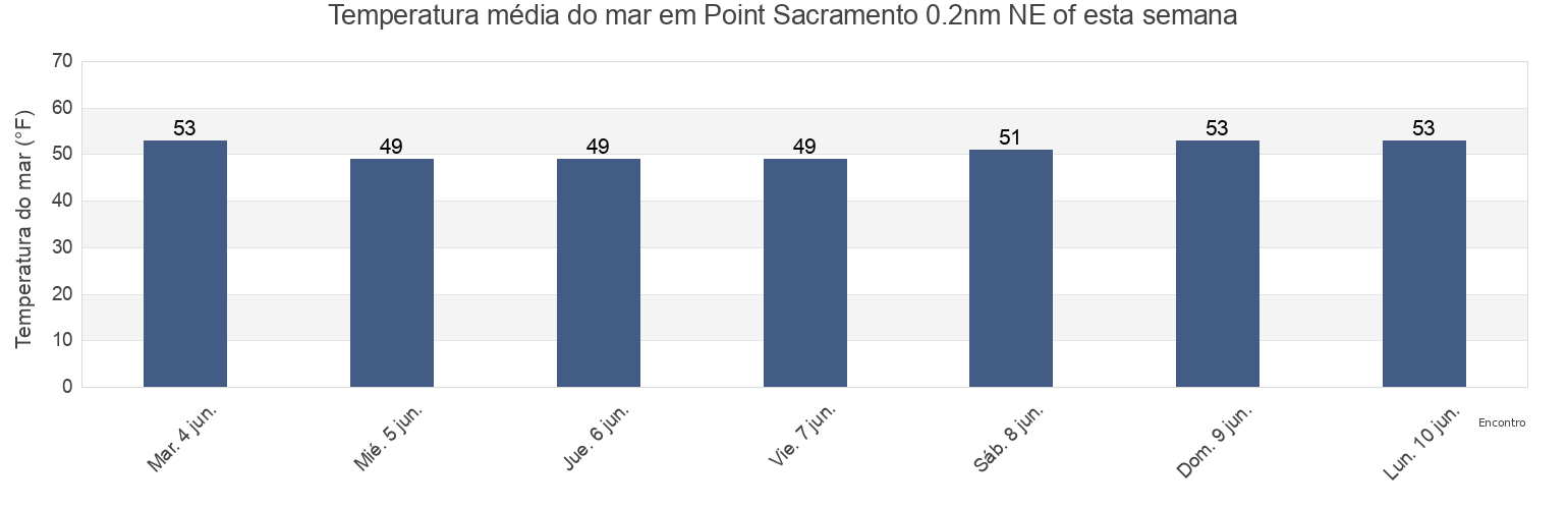 Temperatura do mar em Point Sacramento 0.2nm NE of, Contra Costa County, California, United States esta semana